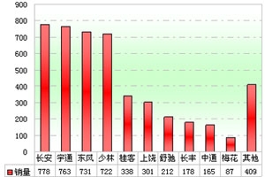 2011年前10月校車市場銷售分析(上)