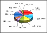 2011年前三季度小型客車銷售量TOP10