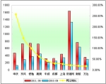 2011年前三季度中型客車銷售增長TOP10