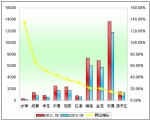 2011年前三季度大型客車銷售增長TOP10