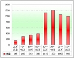 2011年前10月福建區域大中型客車銷售剖析(下)