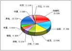 2011年前10月小型客車銷售量TOP10