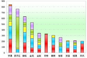 2011年前11月湖北區域大中型客車銷售剖析(上)