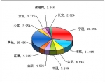2011年前10月中型客車銷售量TOP10