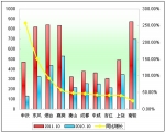 2011年前10月中型客車銷售增長TOP10