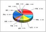 2011年前10月大型客車銷售量TOP10