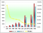 2011年前10月大型客車銷售增長TOP10
