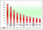 2011年前11月LNG客車市場特點分析(下)
