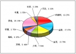 2011年前11月小型客車銷售量TOP10