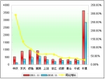 2011年前11月中型客車銷售增長(zhǎng)TOP10