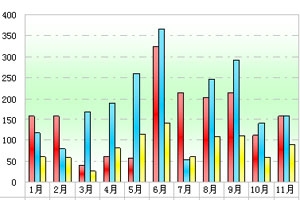 2011年前11月6米以上CNG客車銷售解析(上)