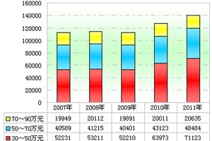 2011年30～90萬中高檔客車市場解析(上)