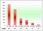 2011年度河南區域大中型客車銷售解析(下)