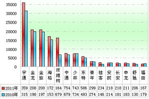 2011年公路客車市場特點剖析(上)