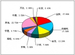 2011年度小型客車銷售量TOP10