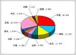 2011年度大型客車銷售量TOP10
