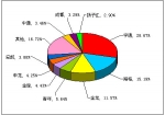 2012年1月大型客車銷售量TOP10