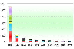 2012年前2月河南區域大中型客車市場解析(上)