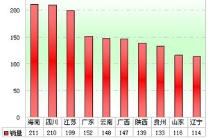 2012年前2月旅游客車市場解析(上)