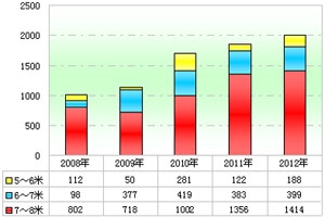 2012前2月城鄉公交市場分析(上)