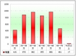 2012年前2月旅游客車市場解析(下)
