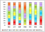 2012年前2月大中型客車價格區間銷售剖析(下)