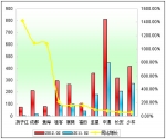 2012年前2月中型客車銷售增長TOP10