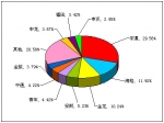 2012年前2月大型客車銷售量TOP10