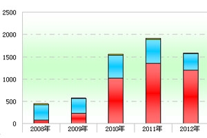 2012年第一季度新能源客車市場分析(上)