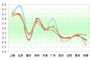 2012年第一季度十大城市公交市場分析(上)