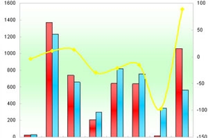 2012年一季度蘇州金龍銷售數據分析