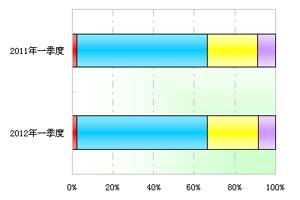 2012第一季度中檔大中客市場解析(上)