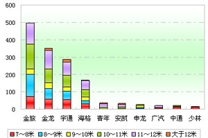2012年一季度福建區域大中型客車市場解析(上)