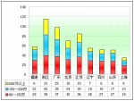 2012年第一季度高檔客車市場分析(下)