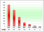 2012年一季度福建區域大中型客車市場解析(下)