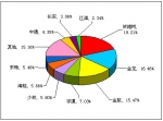 2012年一季度小型客車銷售量TOP10