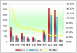 2012年一季度小型客車銷售增長TOP10
