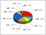 2012年一季度中型客車銷售量TOP10