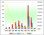 2012年一季度中型客車銷售增長TOP10
