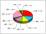2012年一季度大型客車銷售量TOP10