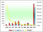 2012年一季度大型客車銷售增長TOP10