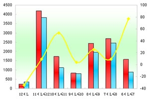 2012年前4月鄭州宇通銷售數(shù)據(jù)分析
