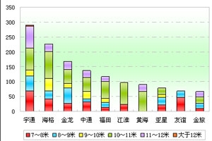 2012年前4月天津區(qū)域大中型客車銷售剖析(上)