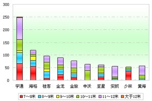 2012年前4月廣西區(qū)域大中型客車市場解析(上)