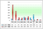 2012年第一季度中國客車出口市場剖析(下)