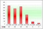 2012年前4月廣西區(qū)域大中型客車市場剖析(下)