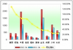 2012年前4月中型客車銷售增長TOP10