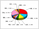 2012年前4月大型客車銷售量TOP10