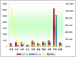 2012年前4月大型客車銷售增長TOP10