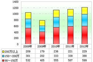 2012年前5月高檔客車市場分析(上)